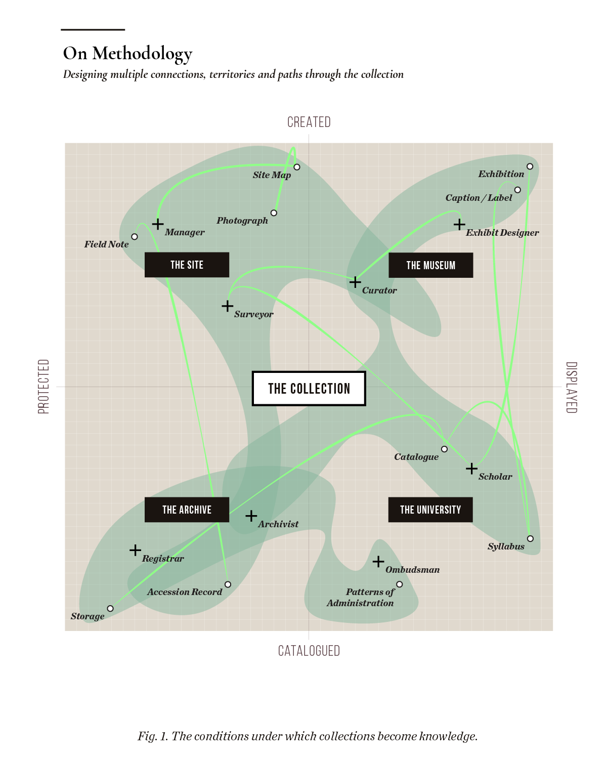 On Methodology — a diagram mapping the archive across four quadrants (Site, Museum, Archive, University) organized along axes of creation, cataloguing, protection, and display. Fig. 1. The conditions under which collections become knowledge.