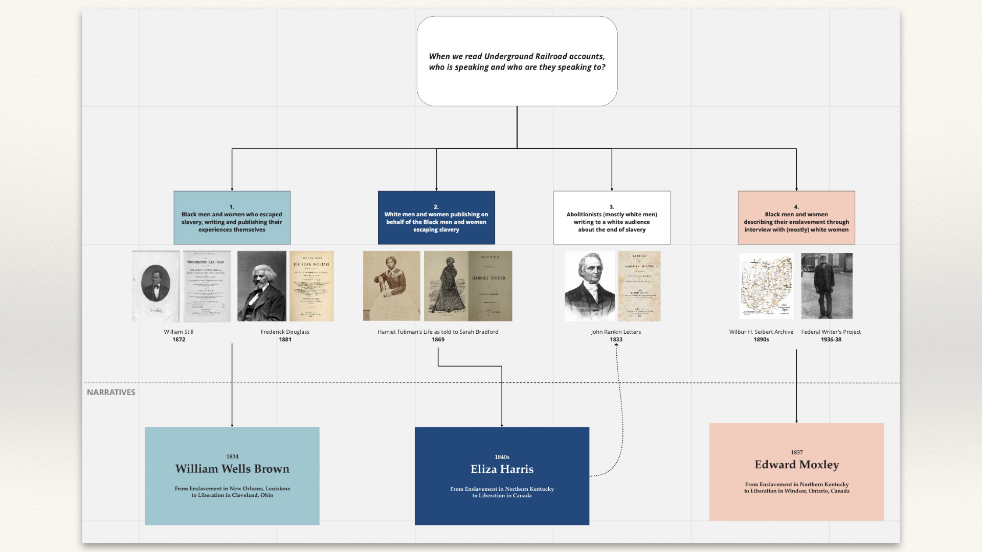 When we read Underground Railroad accounts, who is speaking and who are they speaking to?